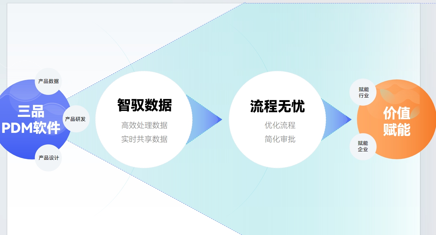 三品PDM優(yōu)勢