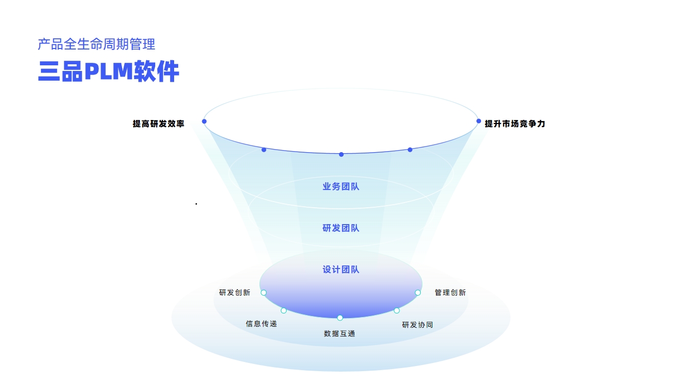 三品PLM系統怎么樣