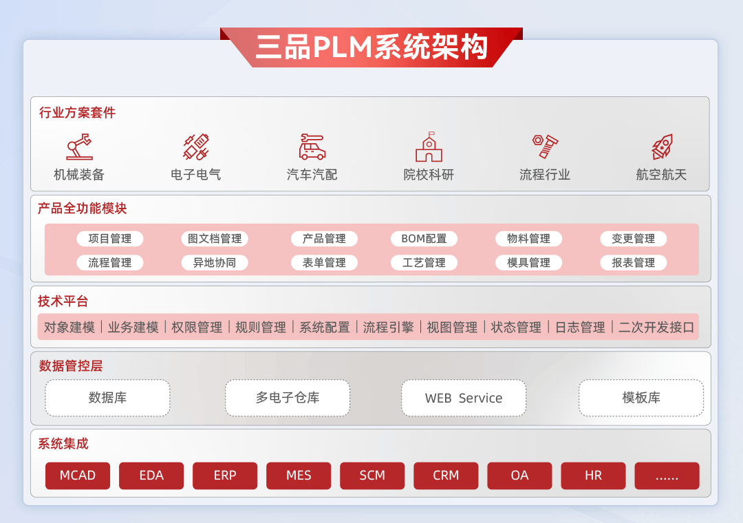 三品PLM解決方案