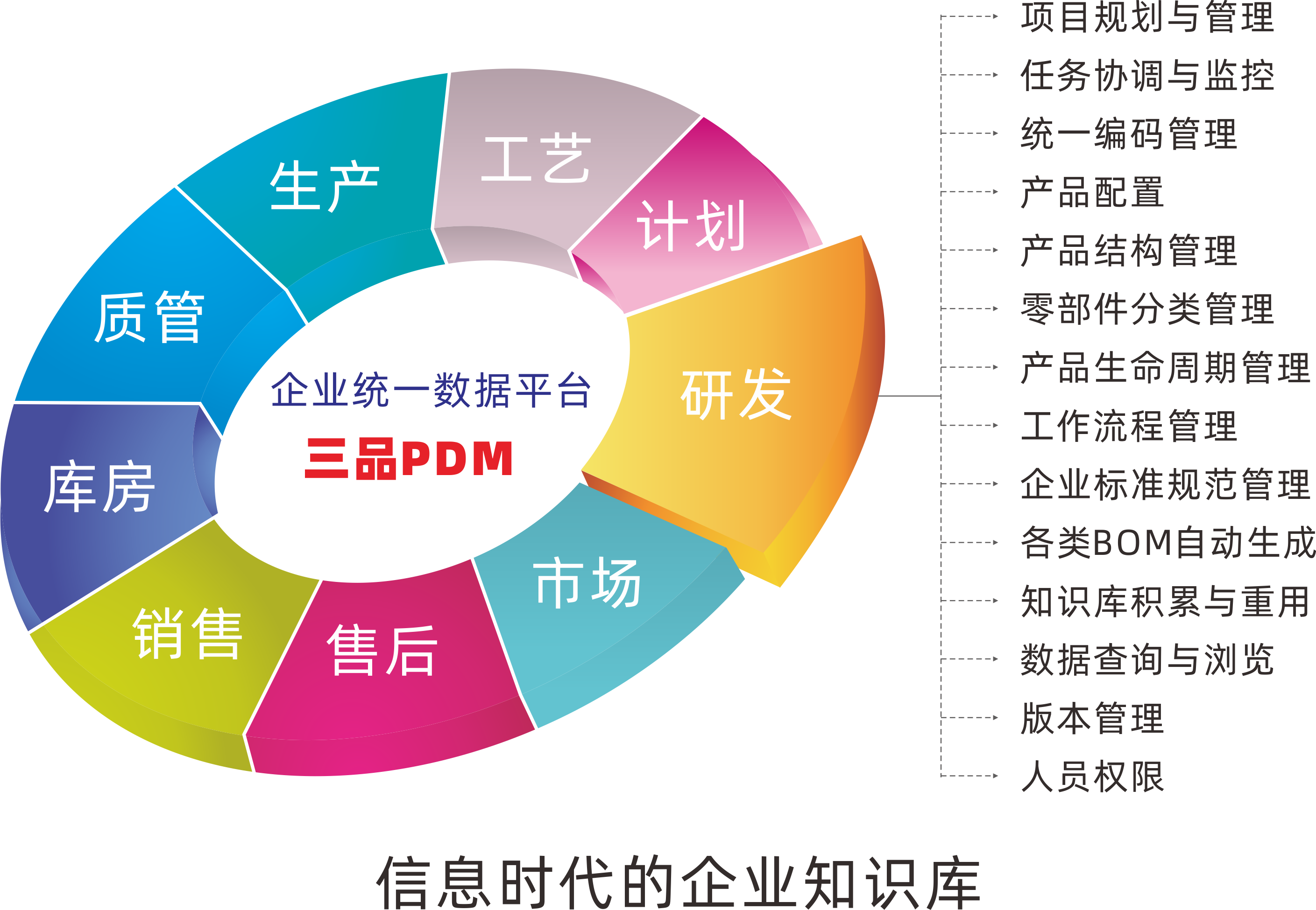 三品PDM系統