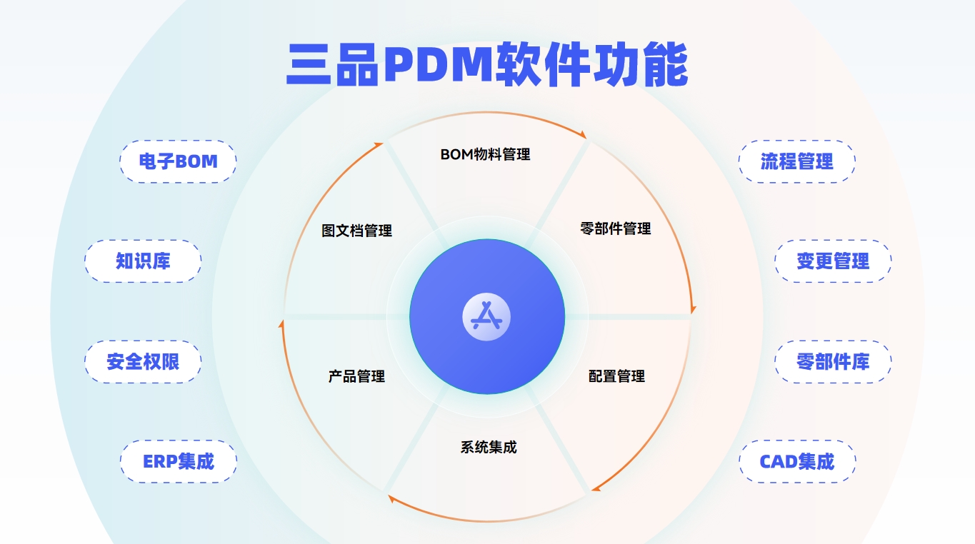 三品PDM圖紙管理系統(tǒng)